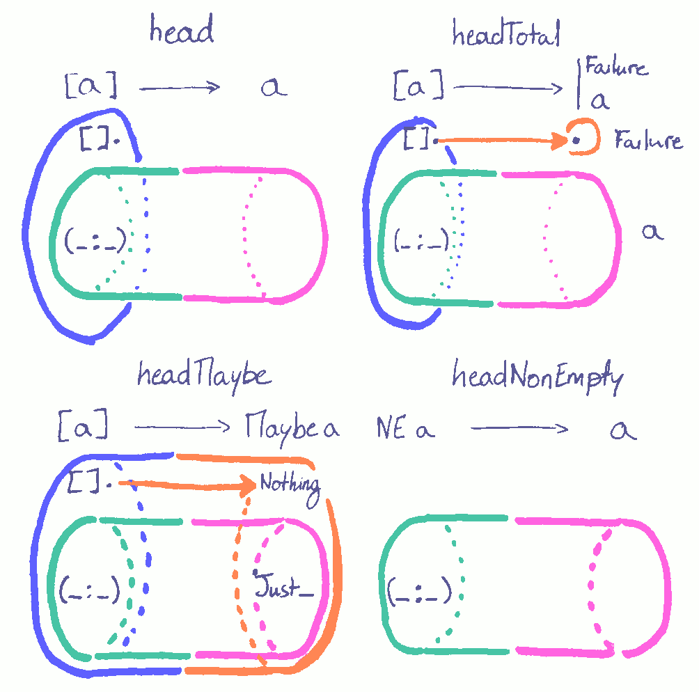 A graphical visualization of the four implementations of 'head'